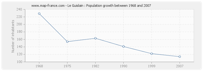 Population Le Guislain
